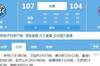 只赢湖人！雷霆两战共逆转对手45分！