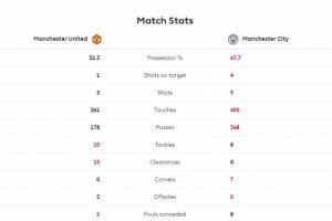 曼联0-2曼城半场数据：射门3vs9，控球32%vs68%，犯规2vs8