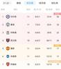 布莱顿战平纽卡升第六,积分平曼联、阿森纳&排名暂超枪手