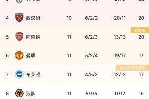 英超最新积分榜：阿森纳升至第5，曼联跌至第6，热刺居第9