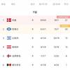 世预赛欧洲区今日综述:意大利战平瑞士 英格兰大胜阿尔巴尼亚