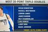 东契奇第18次砍下至少得到30分的三双 位列NBA历史第六