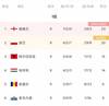 世预赛欧洲区今日综述:意大利战平瑞士 英格兰大胜阿尔巴尼亚