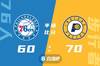 🏀布罗格登三双 J-霍勒迪27分 哈里斯32+11 步行者送76人4连败