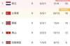 世欧预G组积分榜：荷兰20分仍居首，下轮输球可能无缘世界杯