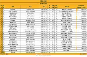 中澳23人大名单对比:身价1867万欧-3100万欧,年龄29.8岁-28.1岁