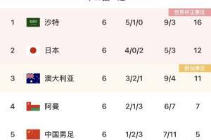 12强赛B组积分榜：国足5分仍居第五，落后第三名6分