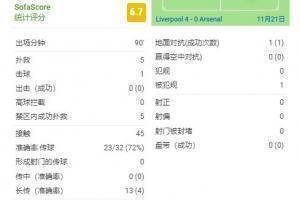 拉姆斯代尔本场数据：禁区内5次成功扑救&2次解围 评分6.7分