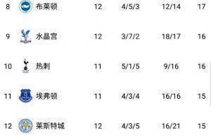 英超积分榜：车军城锤前四，枪狼魔5-7位，热刺第10
