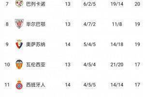 回榜首！皇马联赛三连胜&近5轮4胜1平，2分优势领跑西甲