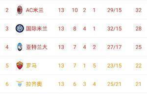意甲积分榜：那不勒斯遭首败仍居榜首，罗马升至第五