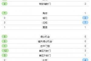 制霸全场！曼城数据：控球率77%，传球853次，1对1成功48次