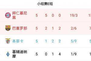 真要踢欧联了😥？末轮巴萨客战拜仁，本菲卡主场pk小组垫底基辅
