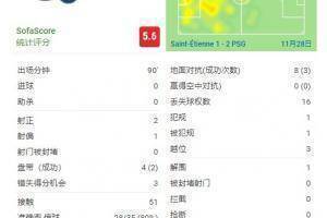 姆巴佩全场：3失得分机会16次丢球权，8次对抗3次成功，仅获5.6分