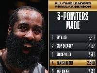 哈登成为NBA历史第四位至少投进2500记三分的球员
