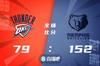 🏀小贾伦27分 梅尔顿19+6+5 灰熊9人上双73分狂胜雷霆