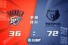 72-36！灰熊第二节后半段一球未丢11连中连得27分