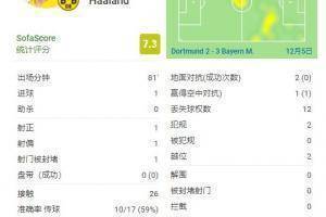 哈兰德本场数据：1射正1进球 12次丢失球权评分7.3分