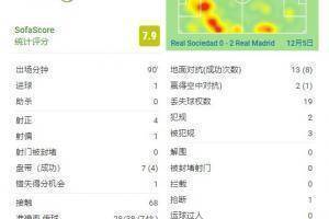 维尼修斯本场比赛数据：4次射正打进1球 评分7.9