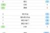 西班牙人上半场射门数12-1，对手1次射门就进球