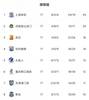 津媒:青岛距离保级区只有2分差距 中超保级形势变得更加复杂