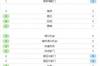 半场数据：利物浦控球率70%，射门12-6、射正5-3占优