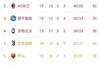 意甲积分：国米46分第一，米兰42分升第二，那不勒斯39分第三
