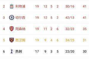 英超积分榜：曼城47分领跑，利物浦蓝军41分2-3名，枪手35分第四
