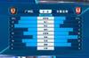广州队2-0长春亚泰全场数据：广州控球率近六成，射门比12-6
