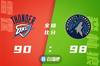 🏀唐斯17+16 爱德华兹22+5+5断 基迪14+15+6 森林狼力克雷霆