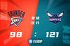 🏀罗齐尔24+5+9 小桥22+14 SGA29+5+6 黄蜂大胜雷霆取3连胜