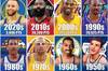 美媒盘点NBA各个十年得分王：哈登科比张伯伦在列