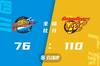 🏀易建联22+12 莱多21+13+8 胡明轩29+5+7 广东大胜四川