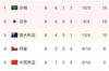 澳大利亚遭阿曼2-2绝平，仍排名小组第三&已落后第二名日本3分