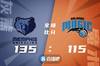 🏀莫兰特33+5+7 科尔-安东尼22+6+5 灰熊7人上双轻取魔术
