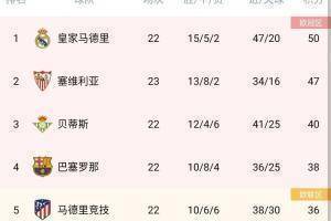 西甲积分榜：巴萨反超马竞升第四，距榜首皇马12分
