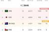 12强赛B组FIFA排名情况：日本上升3位，越南排名第98&亚洲第17