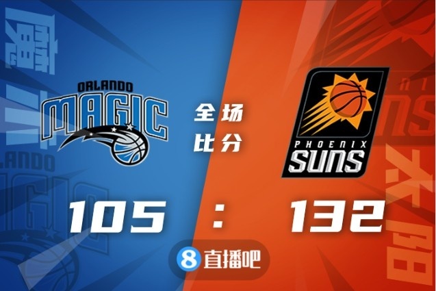 🏀布克26+5+5 萨格斯20+6+10 太阳九人上双大胜魔术迎5连胜