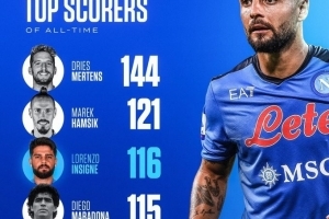116球！因西涅超越马拉多纳，独占那不勒斯队史射手榜第3名
