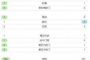 半场数据：曼城控球率67%，射门11-2遥遥领先热刺