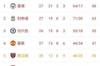 英超积分榜：利物浦联赛7连胜，距榜首曼城3分