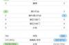 巴黎0-3摩纳哥全场数据：控球率61%-39%，射门13-13，射正6-8