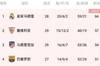 塞维主场0-0战平皇家社会，落后少赛一场的皇马9分