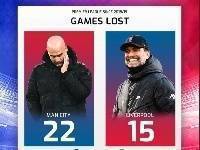 2018-2019赛季以来英超输球场次：利物浦15场最少，曼城22场