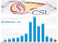 2022赛季中超冬窗引援投入仅1265万欧，为2017赛季的1/37