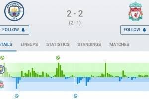 曼城vs利物浦数据：控球率55%，射门11-6、射正5-4、中框2-0