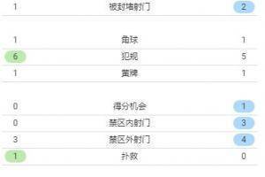 半场数据：皇马射门3-7落后切尔西，射正0-2落后
