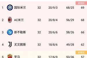 国米与米兰同赛32场，国米1分优势登顶意甲