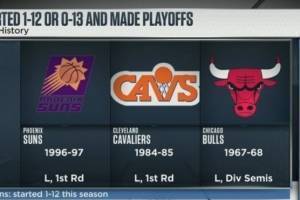 逆袭！鹈鹕赛季开局1胜12负仍进季后赛 NBA历史第四队