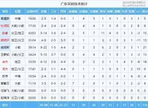 极致用兵！广东10人上场 全部都有得分入账